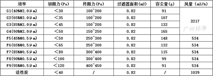 可拆式初效過濾器595*595*46尺寸風(fēng)量、容塵量、過濾面積。